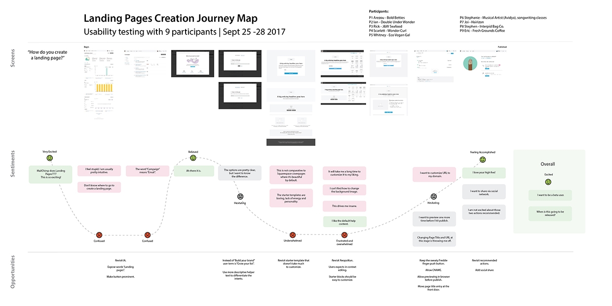 A journey map outlining the ups and downs of the landing page building experience