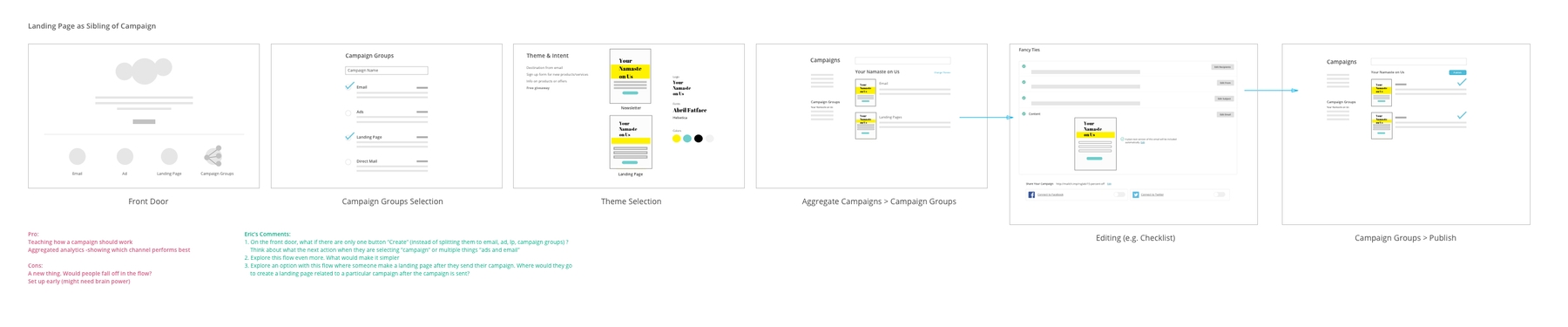 Early concept of campaigns and landing pages relationship