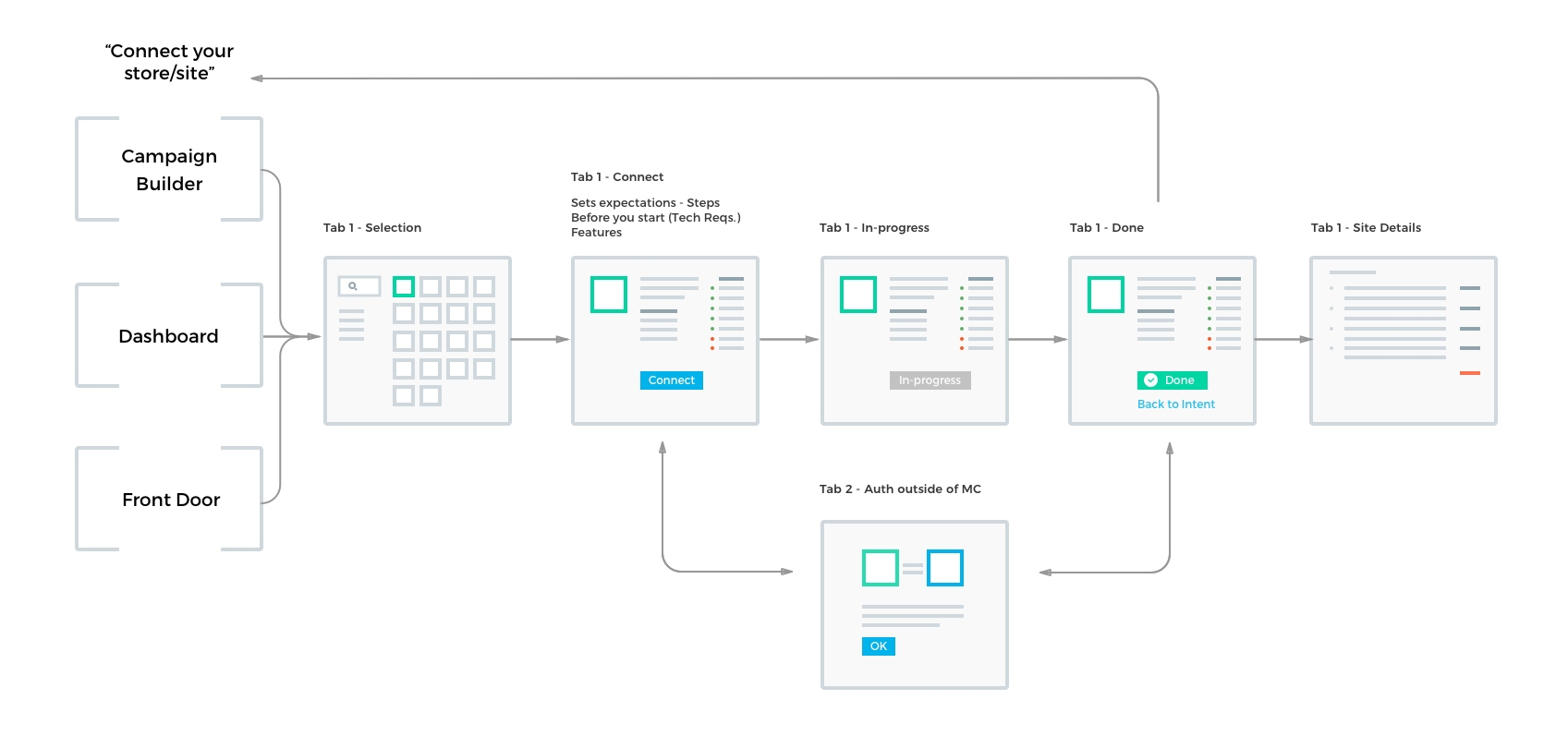 Wireframe showing user flow